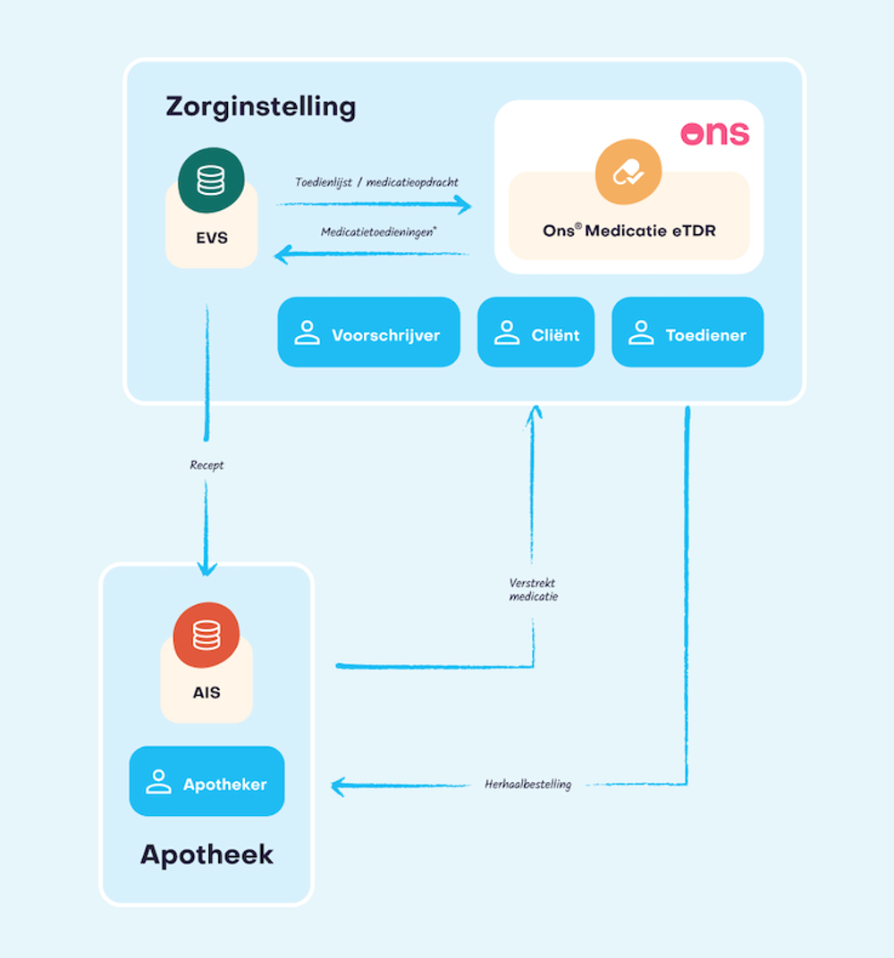 Schematische weergave van de samenwerking tussen Ons® Medicatie, het EVS en het AIS